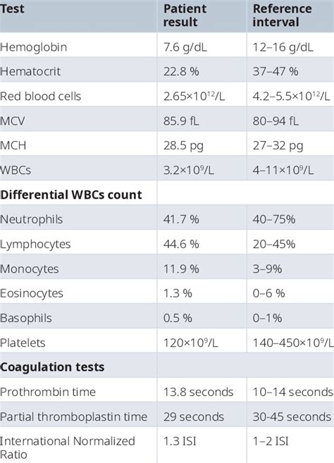 Understanding Your Complete Blood Cell Count (CBC).